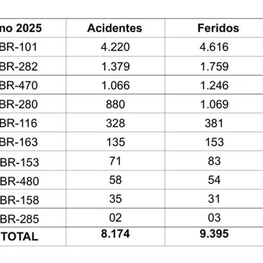 Rodovias federais de SC registram alta de mortes e queda de acidentes em 2025