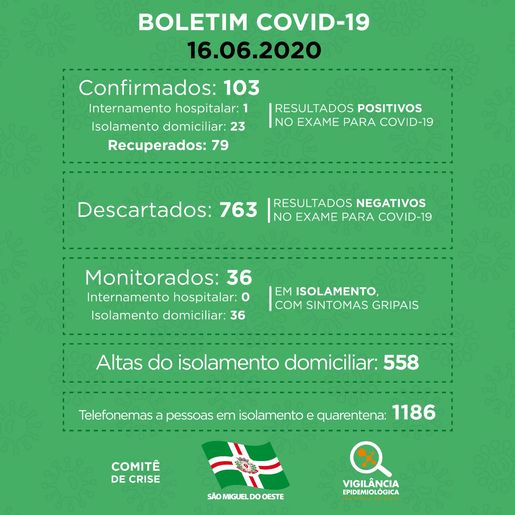 São Miguel do Oeste tem 24 pessoas com coronavírus e 79 recuperadas