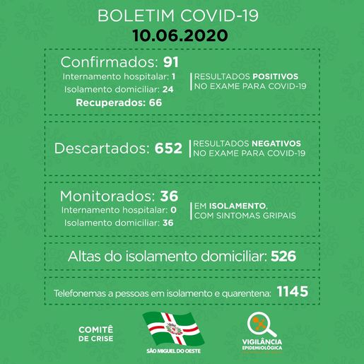 Com mais 4 pessoas infectadas, SMO registra 91 confirmações e 66 recuperados