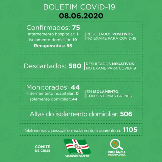 Mulher entra para a lista de recuperados e número chega a 55 em SMO