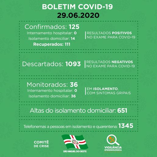 Sobe para 111 o número de recuperados da COVID-19 em São Miguel do Oeste