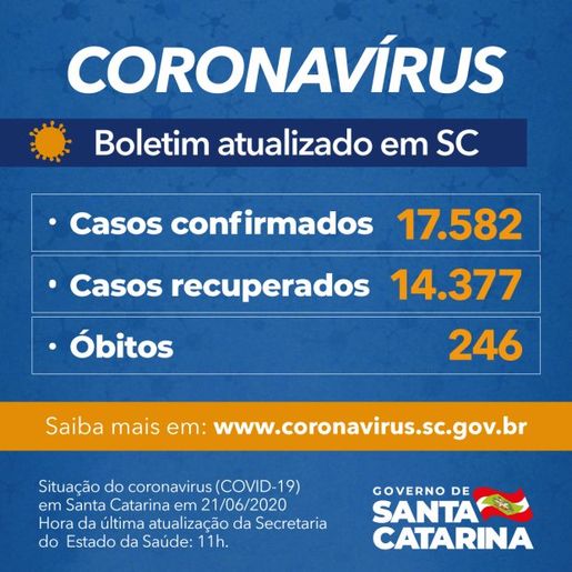 Santa Catarina confirma 17.582 casos e 246 mortes por Covid-19