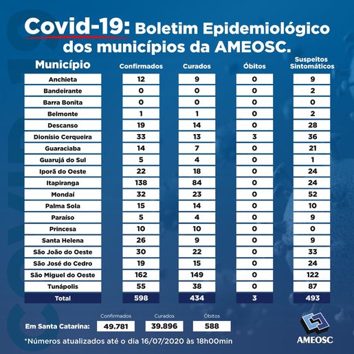 Ameosc dobra número de casos de COVID-19 a cada duas semanas