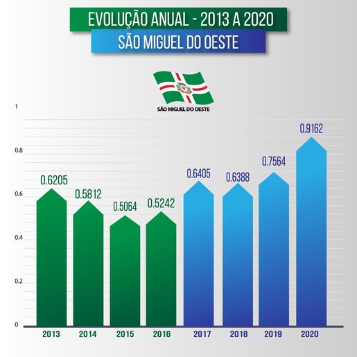 SMOeste está entre os melhores de SC em índice de gestão fiscal