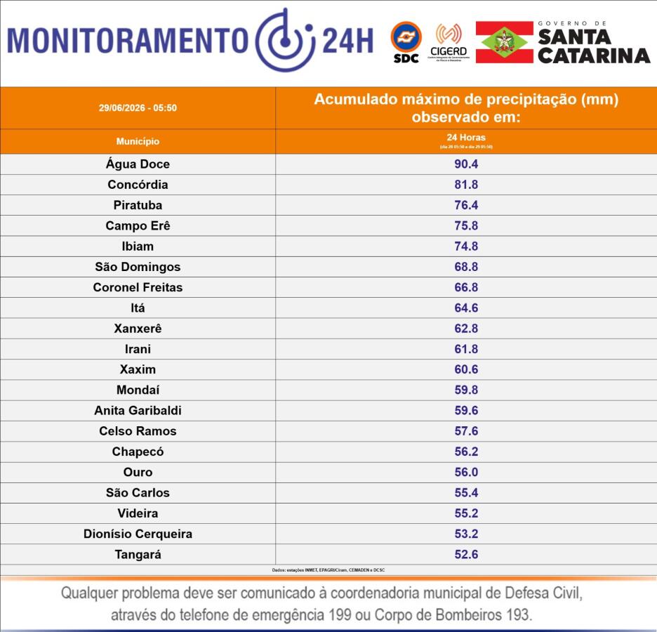 Cidades do Oeste registram até 90 mm de chuva em 24h