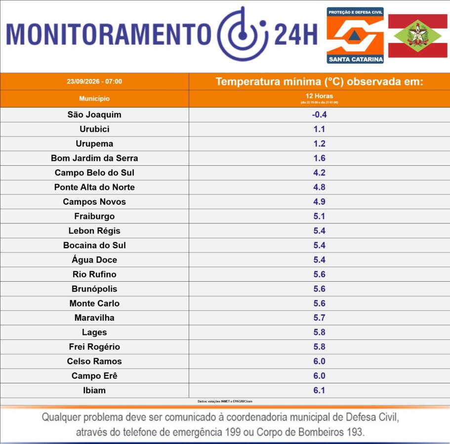 São Joaquim registra -0,4°C e tem menor temperatura de Santa Catarina