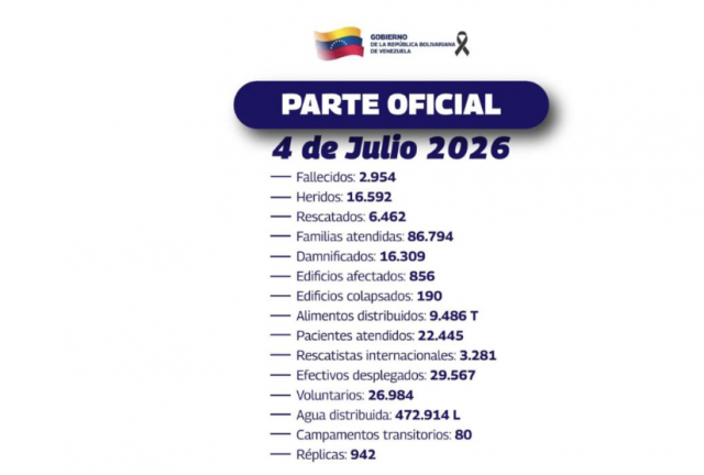 Terremotos na Venezuela deixam 2.954 mortos e afetam quase 87 mil famílias