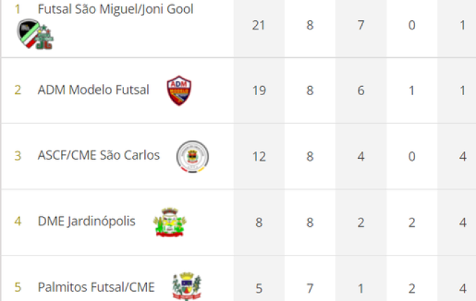 Em “novo clássico”, São Miguel Futsal volta a jogar contra Modelo