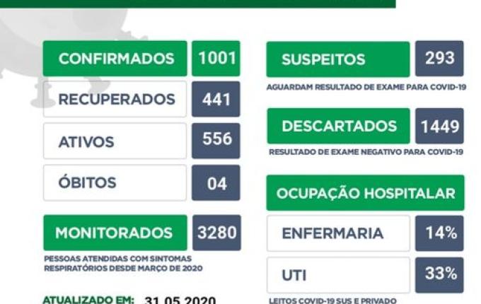 Chapecó registra mais de mil casos de Coronavírus com cerca de 440 recuperados