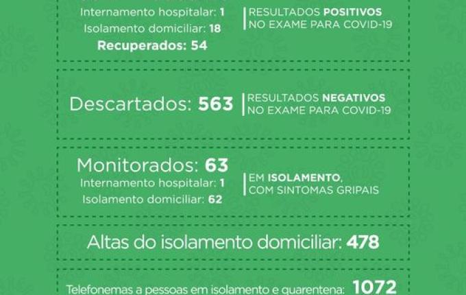 Mais 9 pessoas estão recuperadas do COVID-19 em São Miguel do Oeste