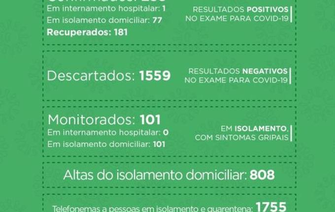 Sobe para 78 o número de casos ativos da COVID-19 em São Miguel do Oeste