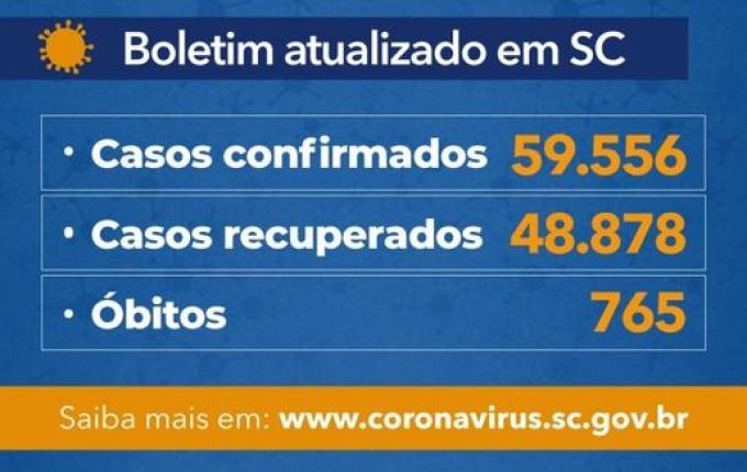 Estado confirma 59.556 casos e 765 mortes por Covid-19