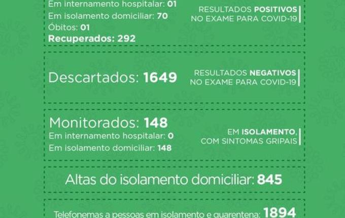 São Miguel do Oeste registra recorde de recuperados com 52 pessoas