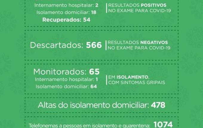 SMOeste não tem novos casos confirmados de Coronavírus em 24h, diz Prefeitura