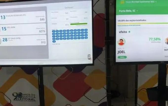 Estado catarinense pode ter QR Code para mostrar resultados das urnas