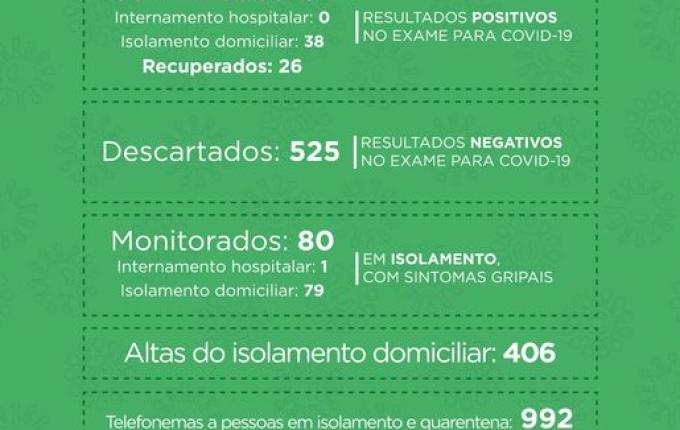 São Miguel do Oeste registra 26 pessoas recuperadas do COVID-19