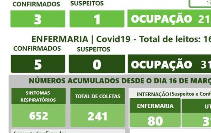 Hospital Regional tem mais três altas de pacientes com Covid-19