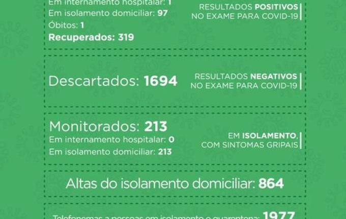 Sobe para 98 os casos ativos da COVID em São Miguel do Oeste