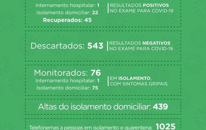 Com mais 7 pessoas, São Miguel do Oeste tem 45 recuperadas do coronavírus