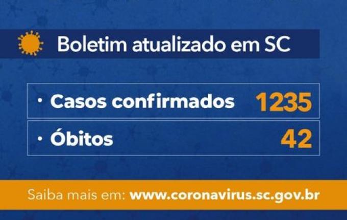 Santa Cataria tem 1.235 casos de Coronavírus confirmados