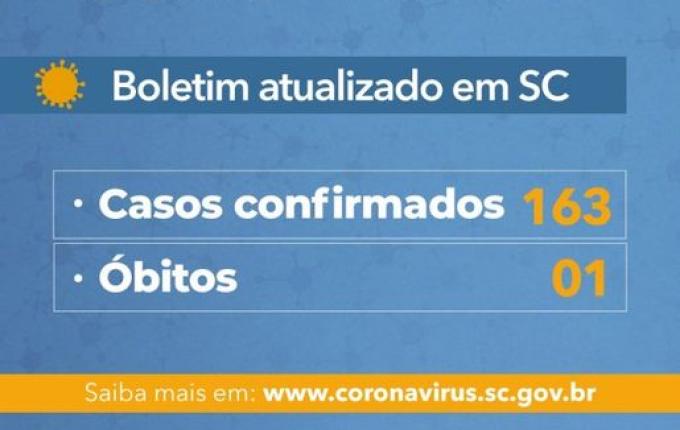 VÍDEO: Sobe para 163 o número de casos de Coronavírus em SC
