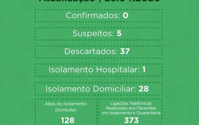 Casos suspeitos de Coronavírus em São Miguel do Oeste voltam a aumentar