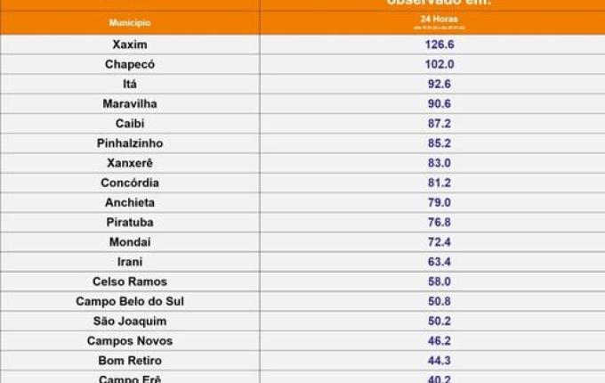 Oeste de SC é castigado por chuvas de mais de 100 milímetros em 24 horas