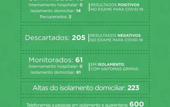 SMO registra 16 casos confirmados e 2 recuperados do COVID-19