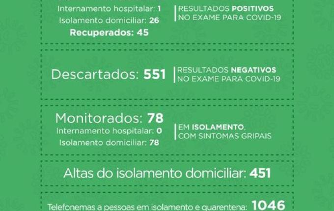 Com 72 confirmações e 45 recuperados, SMO tem 27 pessoas com coronavírus