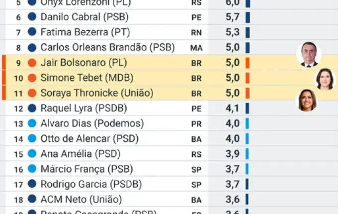 Lula é líder disparado em recebimentos do fundo eleitoral; veja top 10