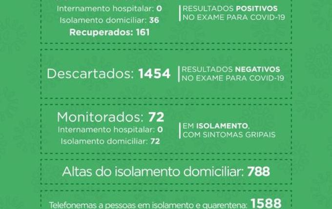 COVID-19: Município registra mais 12 pessoas com o vírus na cidade