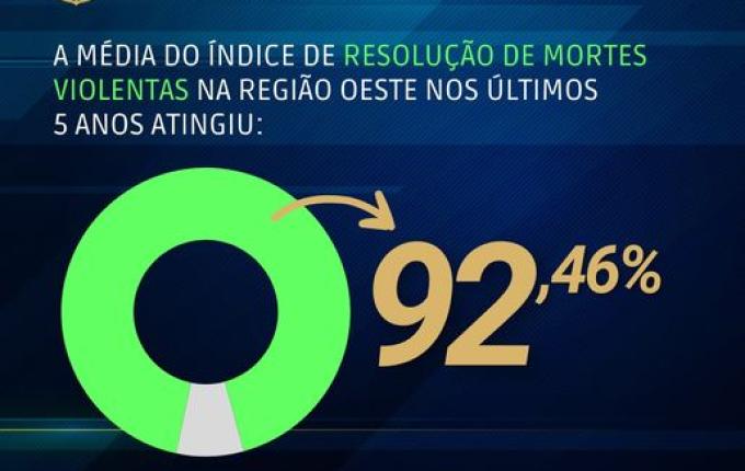 Polícia Civil cumpre mais de 1.150 mandados de prisão na região Oeste