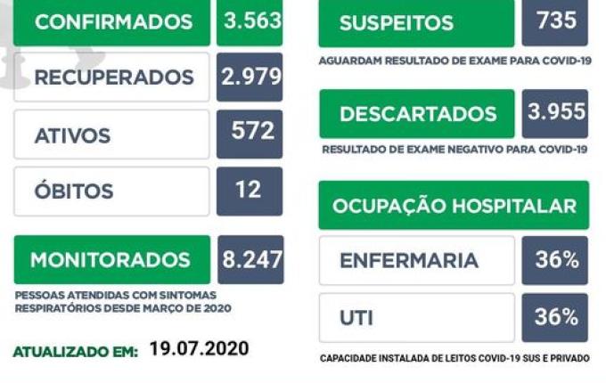 Chapecó contabiliza quase 3mil pacientes recuperados de Covid-19