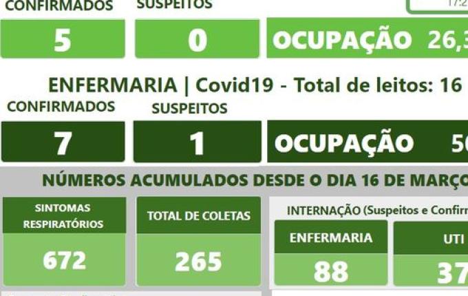 Chega a 6 o número de óbitos pela COVID-19 no Hospital Regional