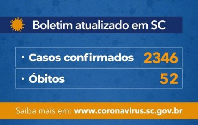 Governo do Estado confirma 2.346 casos e 52 óbitos por Covid-19