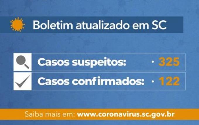 Em coletiva, Governo de Santa Catarina confirma 122 casos de Covid-19