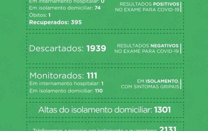 SMO tem 74 casos ativos e 395 recuperados da COVID-19