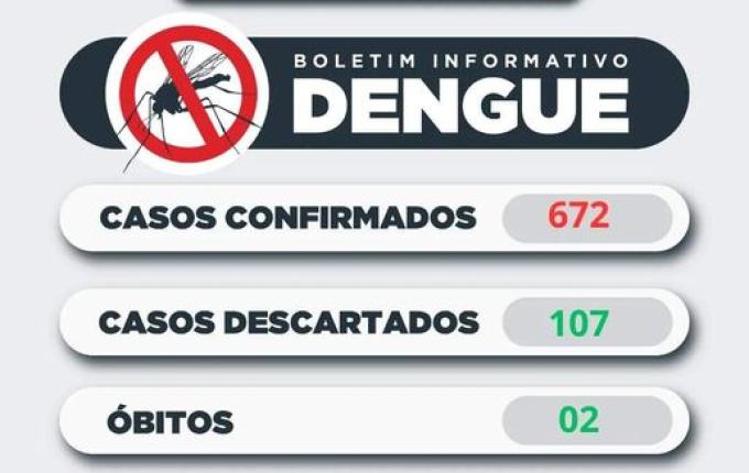 Mondaí confirma segunda morte por dengue