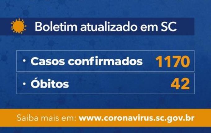 Governo de SC confirma 1.170 casos e 42 mortes por COVID-19