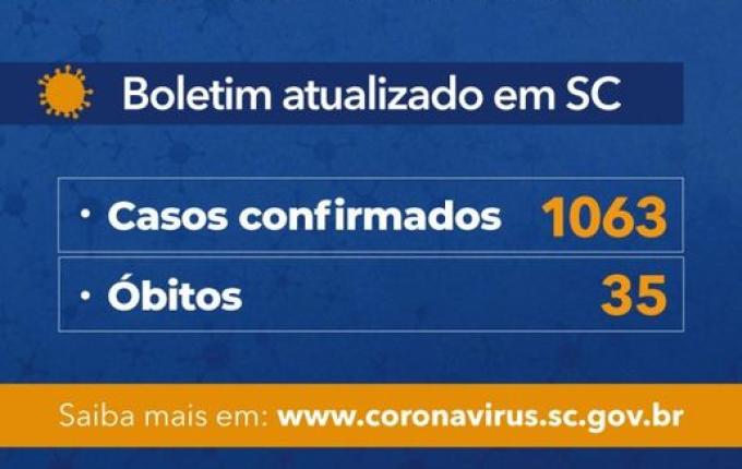 Governo do Estado confirma 1.063 casos e 35 mortes por Covid-19