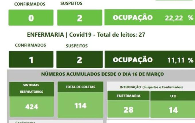 Ocupação de leitos de UTI para COVID-19 no Hospital Regional é de 22,22%