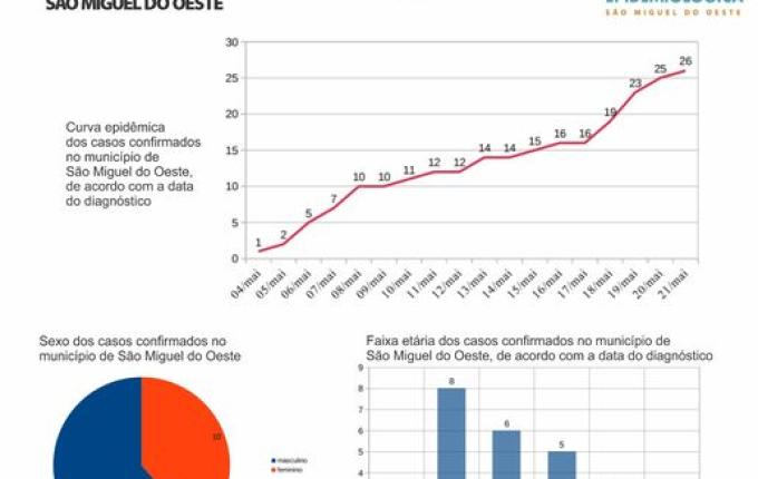 São Miguel do Oeste não registra nenhum novo caso de COVID-19 em 24h