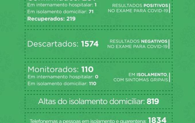 37 pessoas se recuperam da COVID e SMO tem 72 com a doença ativa
