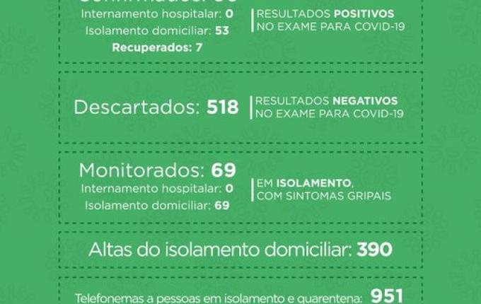 Com mais 6 confirmações, SMO registra 60 casos de COVID-19