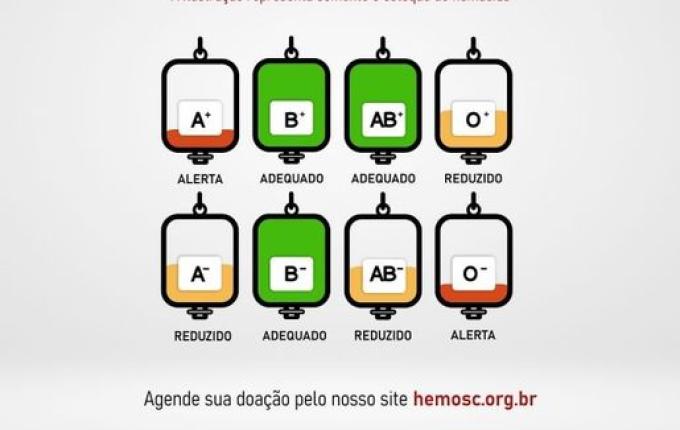 Hemosc está com estoque de sangue baixo; veja como doar