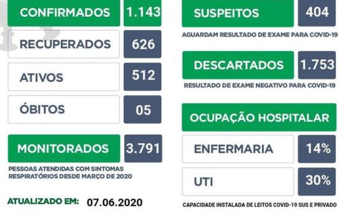 Em 24h, Chapecó registrou uma morte e 11 novos casos de Coronavírus