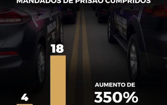 Número de prisões pela Polícia Civil na região de São Miguel aumenta em 350% em 2024