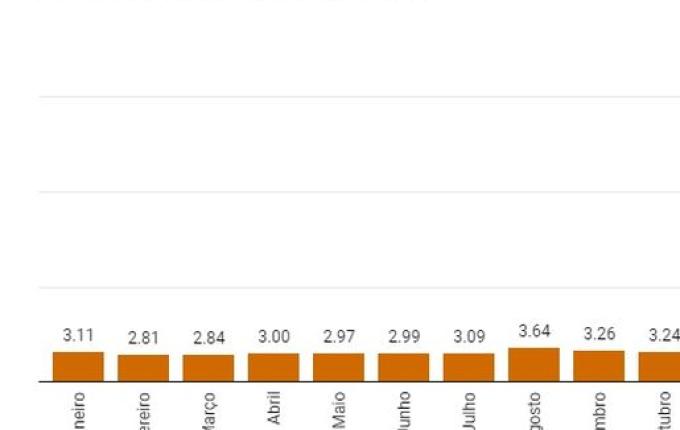 SC bate recorde e tem arrecadação de R$ 4 bilhões em janeiro