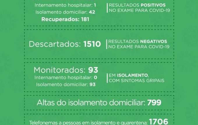 COVID: Mais 11 pessoas testam positivo e número chega a 43 em SMO