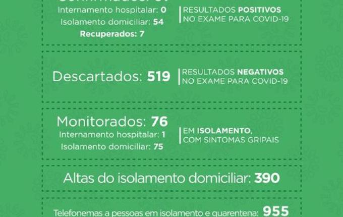 Saúde não registra novos casos de Covid-19 em São Miguel do Oeste